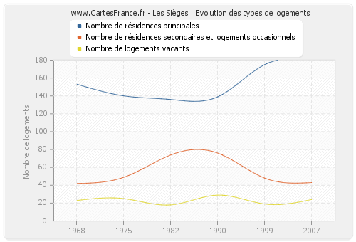 Les Sièges : Evolution des types de logements